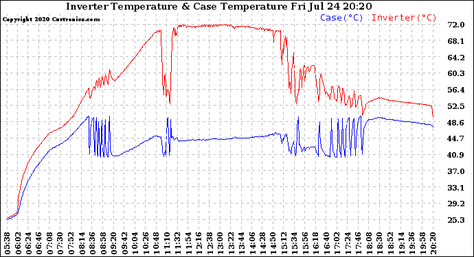 Solar PV/Inverter Performance Inverter Operating Temperature