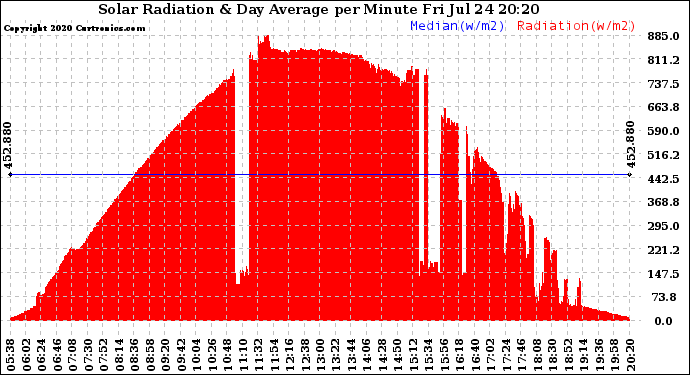 Solar PV/Inverter Performance Solar Radiation & Day Average per Minute