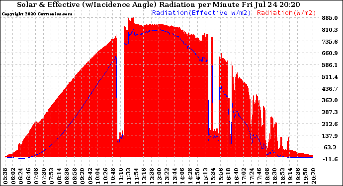 Solar PV/Inverter Performance Solar Radiation & Effective Solar Radiation per Minute