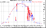 Solar PV/Inverter Performance Photovoltaic Panel Current Output