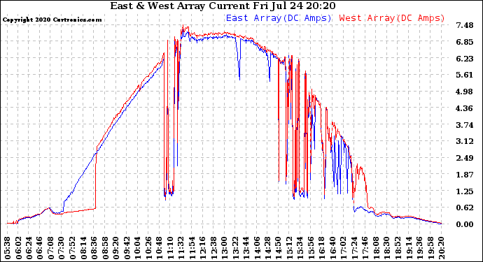 Solar PV/Inverter Performance Photovoltaic Panel Current Output