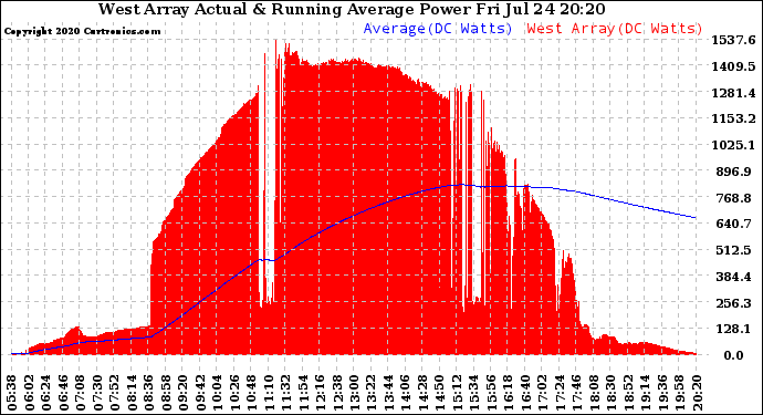 Solar PV/Inverter Performance West Array Actual & Running Average Power Output