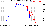 Solar PV/Inverter Performance Photovoltaic Panel Power Output