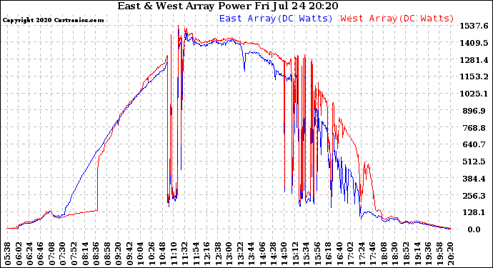 Solar PV/Inverter Performance Photovoltaic Panel Power Output