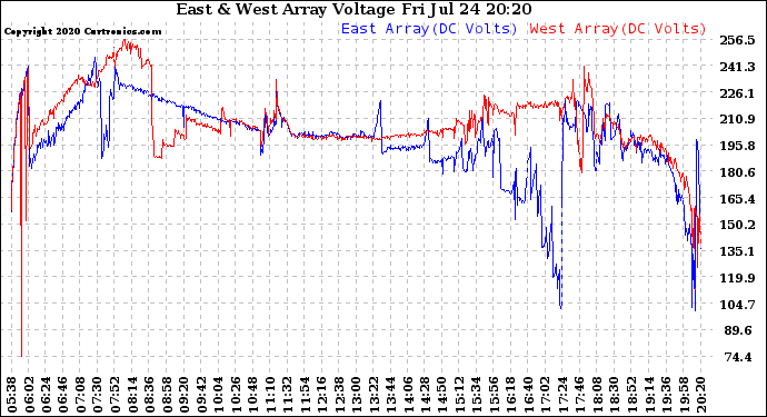 Solar PV/Inverter Performance Photovoltaic Panel Voltage Output