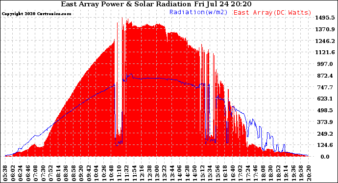 Solar PV/Inverter Performance East Array Power Output & Solar Radiation