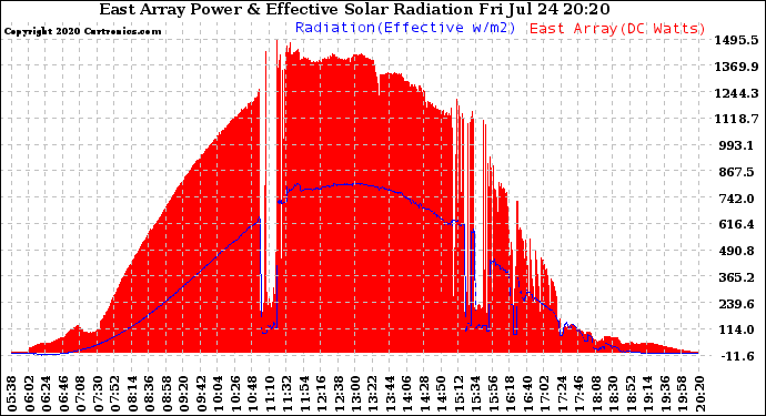 Solar PV/Inverter Performance East Array Power Output & Effective Solar Radiation