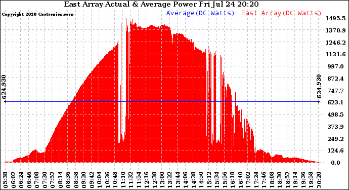 Solar PV/Inverter Performance East Array Actual & Average Power Output