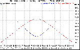 Solar PV/Inverter Performance Sun Altitude Angle & Sun Incidence Angle on PV Panels