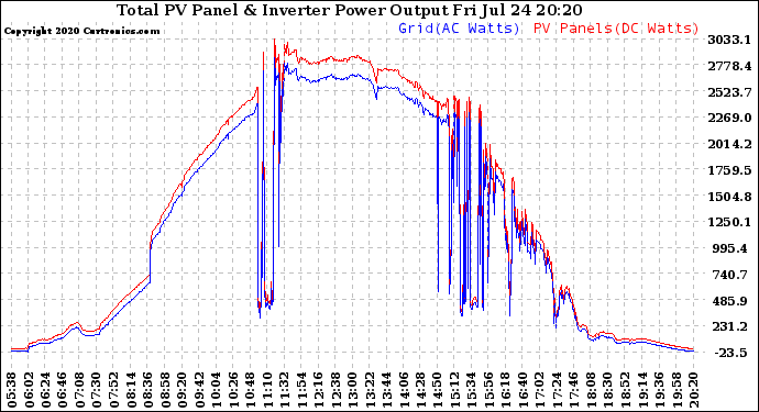 Solar PV/Inverter Performance PV Panel Power Output & Inverter Power Output