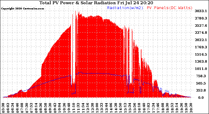 Solar PV/Inverter Performance Total PV Panel Power Output & Solar Radiation