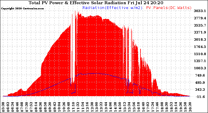 Solar PV/Inverter Performance Total PV Panel Power Output & Effective Solar Radiation