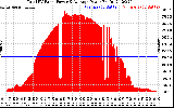 Solar PV/Inverter Performance Total PV Panel Power Output