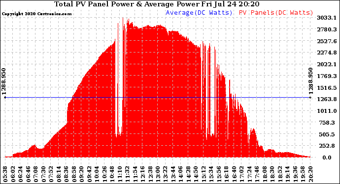 Solar PV/Inverter Performance Total PV Panel Power Output