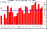 Solar PV/Inverter Performance Weekly Solar Energy Production Value