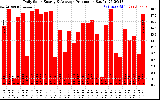 Solar PV/Inverter Performance Daily Solar Energy Production