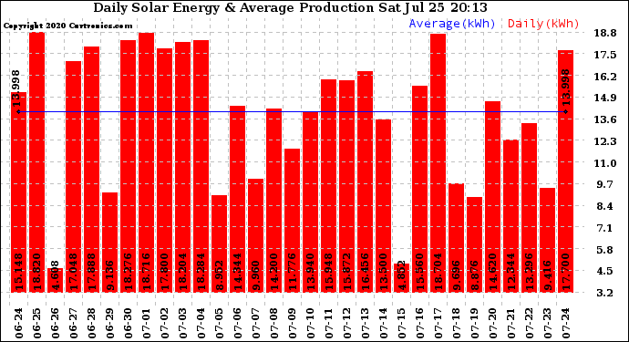 Solar PV/Inverter Performance Daily Solar Energy Production