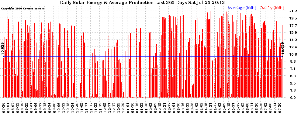 Solar PV/Inverter Performance Daily Solar Energy Production Last 365 Days