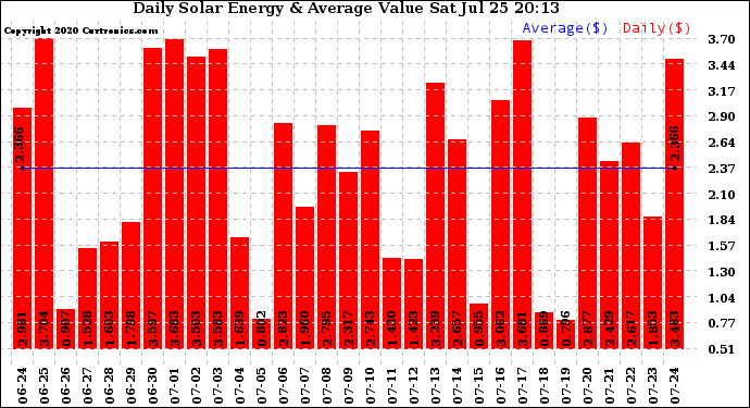 Solar PV/Inverter Performance Daily Solar Energy Production Value