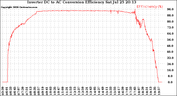 Solar PV/Inverter Performance Inverter DC to AC Conversion Efficiency