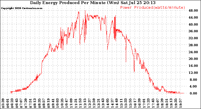 Solar PV/Inverter Performance Daily Energy Production Per Minute