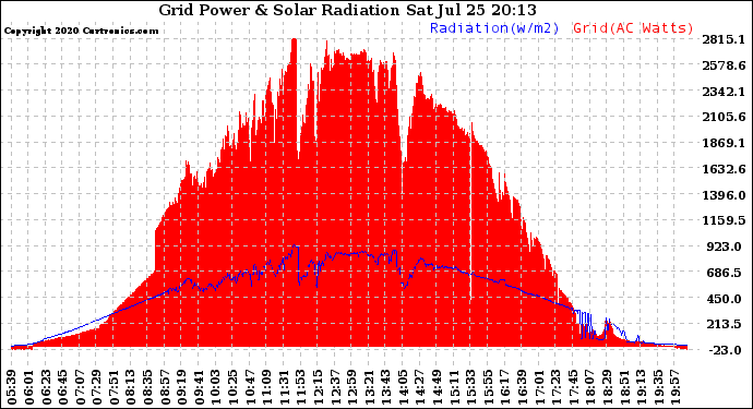 Solar PV/Inverter Performance Grid Power & Solar Radiation