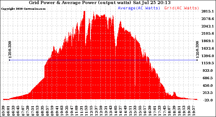 Solar PV/Inverter Performance Inverter Power Output