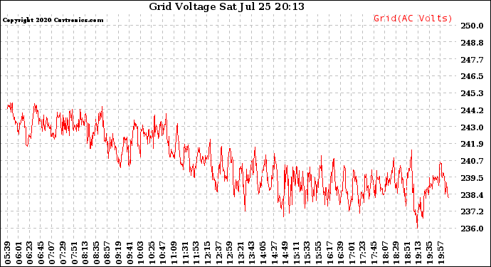 Solar PV/Inverter Performance Grid Voltage