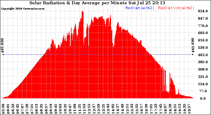 Solar PV/Inverter Performance Solar Radiation & Day Average per Minute