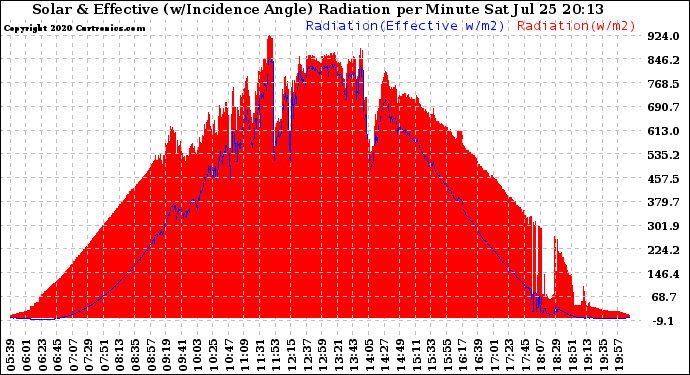 Solar PV/Inverter Performance Solar Radiation & Effective Solar Radiation per Minute