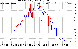 Solar PV/Inverter Performance Photovoltaic Panel Current Output