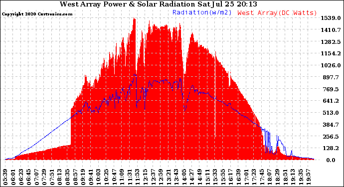 Solar PV/Inverter Performance West Array Power Output & Solar Radiation