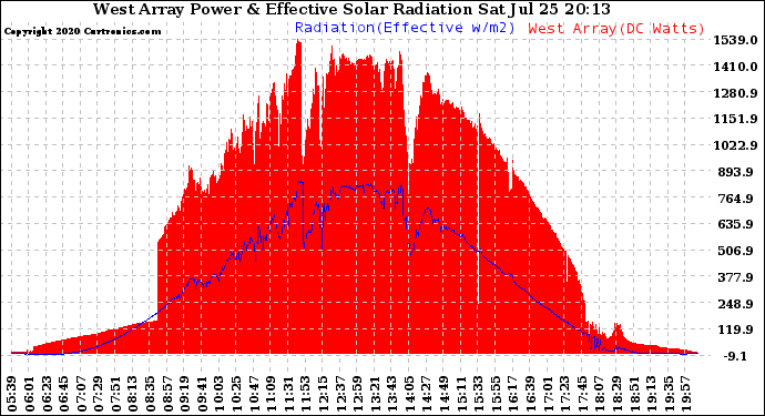 Solar PV/Inverter Performance West Array Power Output & Effective Solar Radiation