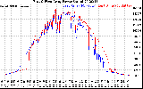 Solar PV/Inverter Performance Photovoltaic Panel Power Output