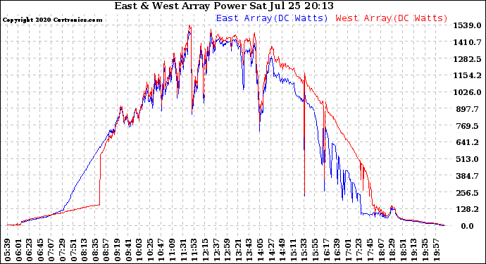 Solar PV/Inverter Performance Photovoltaic Panel Power Output