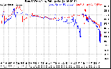 Solar PV/Inverter Performance Photovoltaic Panel Voltage Output