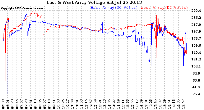 Solar PV/Inverter Performance Photovoltaic Panel Voltage Output