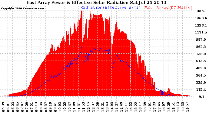 Solar PV/Inverter Performance East Array Power Output & Effective Solar Radiation