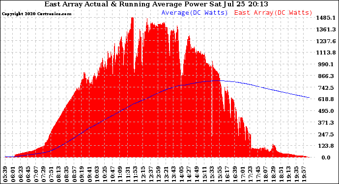 Solar PV/Inverter Performance East Array Actual & Running Average Power Output