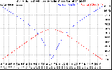 Solar PV/Inverter Performance Sun Altitude Angle & Azimuth Angle