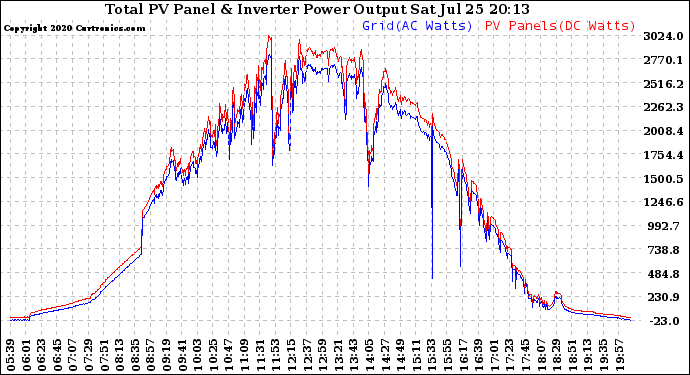 Solar PV/Inverter Performance PV Panel Power Output & Inverter Power Output