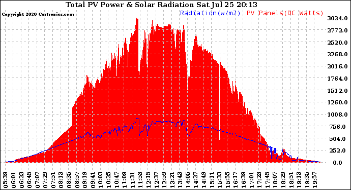 Solar PV/Inverter Performance Total PV Panel Power Output & Solar Radiation