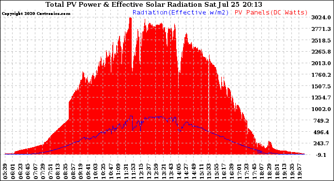 Solar PV/Inverter Performance Total PV Panel Power Output & Effective Solar Radiation