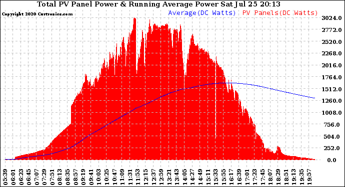 Solar PV/Inverter Performance Total PV Panel & Running Average Power Output