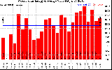 Solar PV/Inverter Performance Weekly Solar Energy Production Value