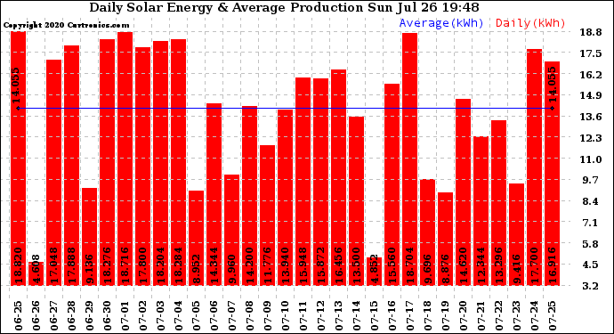 Solar PV/Inverter Performance Daily Solar Energy Production