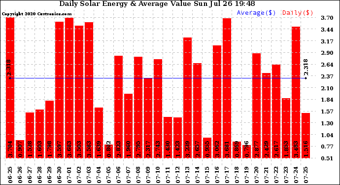 Solar PV/Inverter Performance Daily Solar Energy Production Value