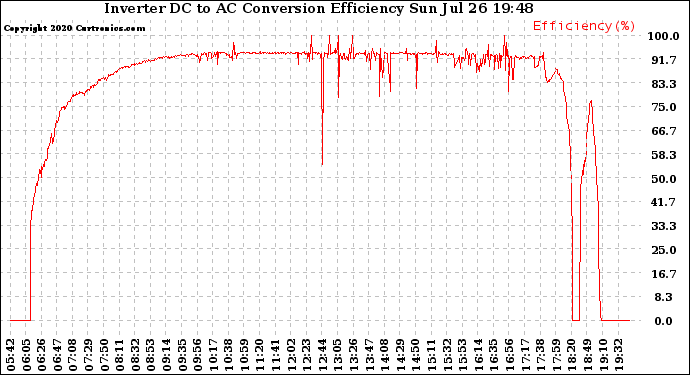 Solar PV/Inverter Performance Inverter DC to AC Conversion Efficiency