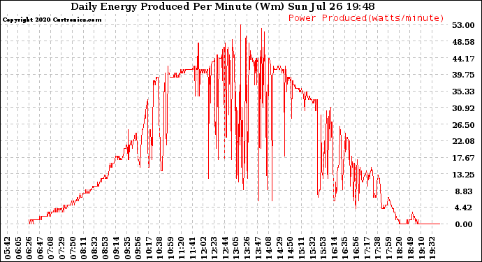 Solar PV/Inverter Performance Daily Energy Production Per Minute