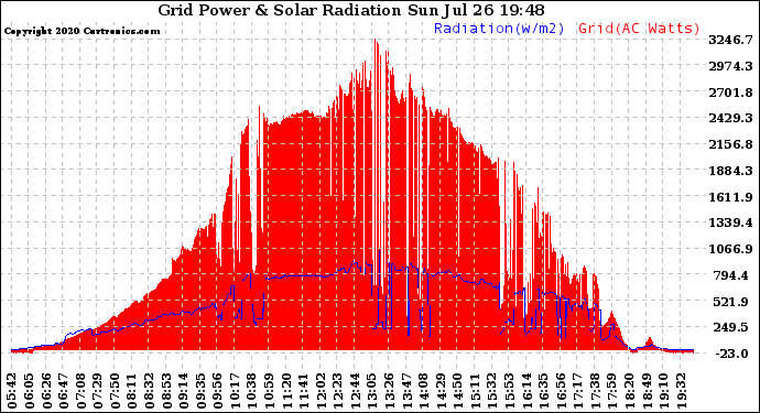 Solar PV/Inverter Performance Grid Power & Solar Radiation